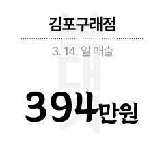 김포구래점 3.14 일 매출 394만원