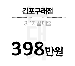 김포구래점 3.17 일 매출 398만원