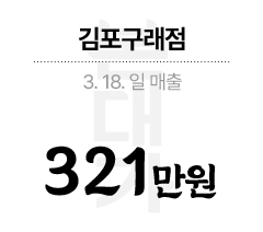 김포구래점 3.18 일 매출 321만원