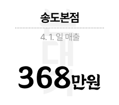 송도본점 4.1 일 매출 368만원